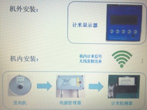 天潤最新產品 無線通訊計米器研發成功，革新通訊設備測量標準